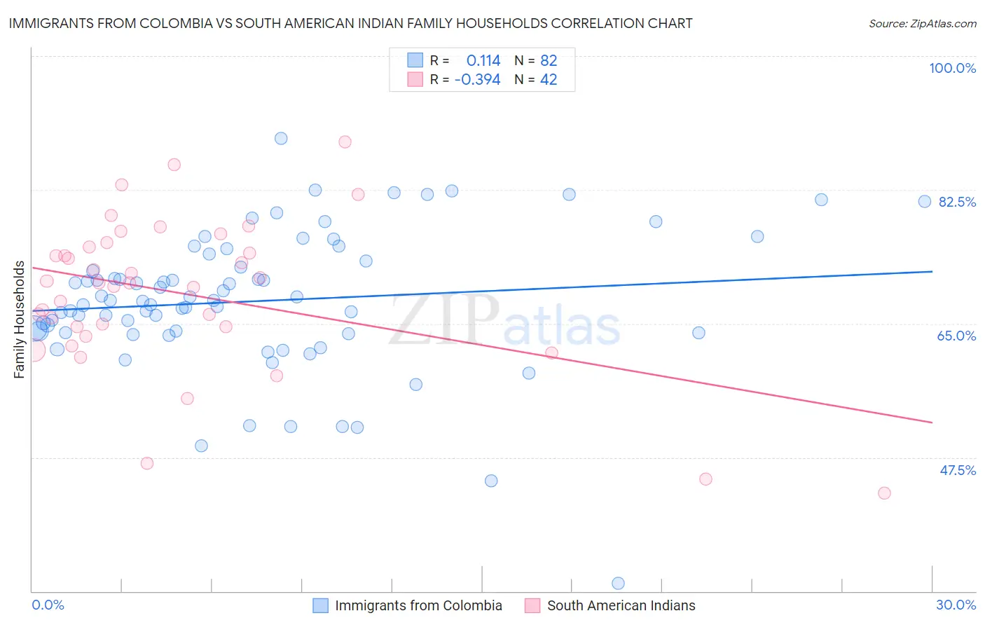 Immigrants from Colombia vs South American Indian Family Households