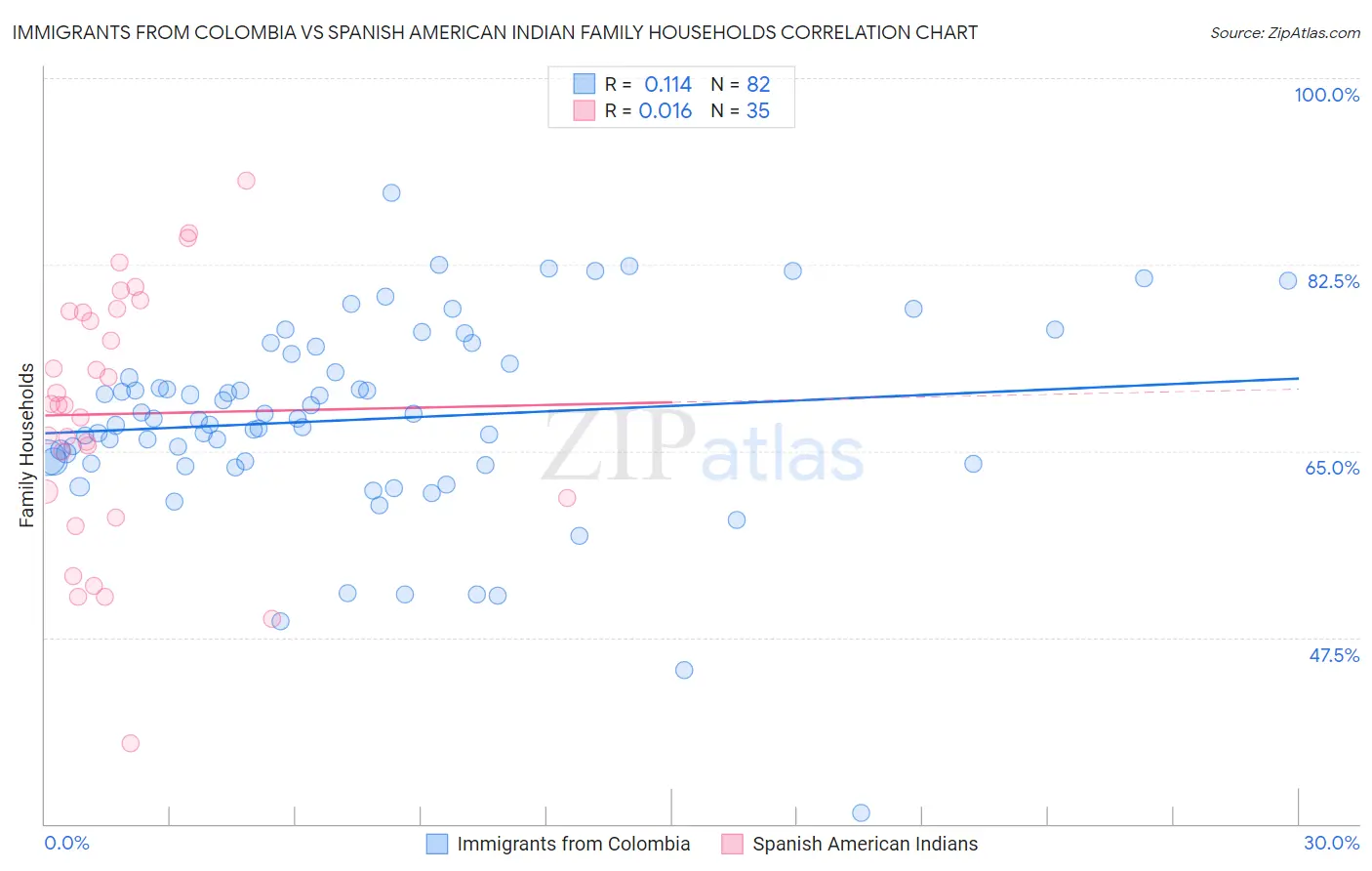 Immigrants from Colombia vs Spanish American Indian Family Households