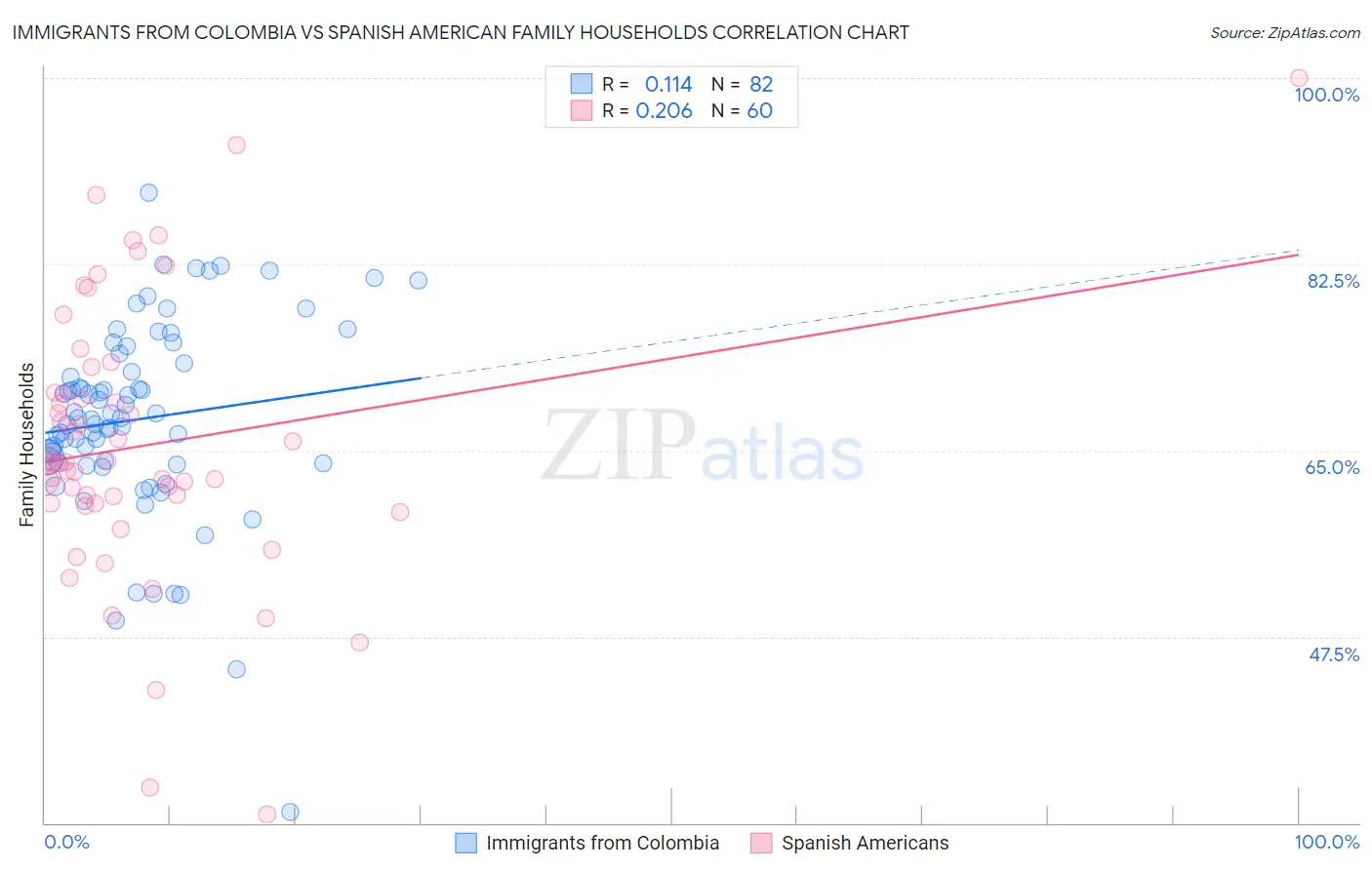 Immigrants from Colombia vs Spanish American Family Households