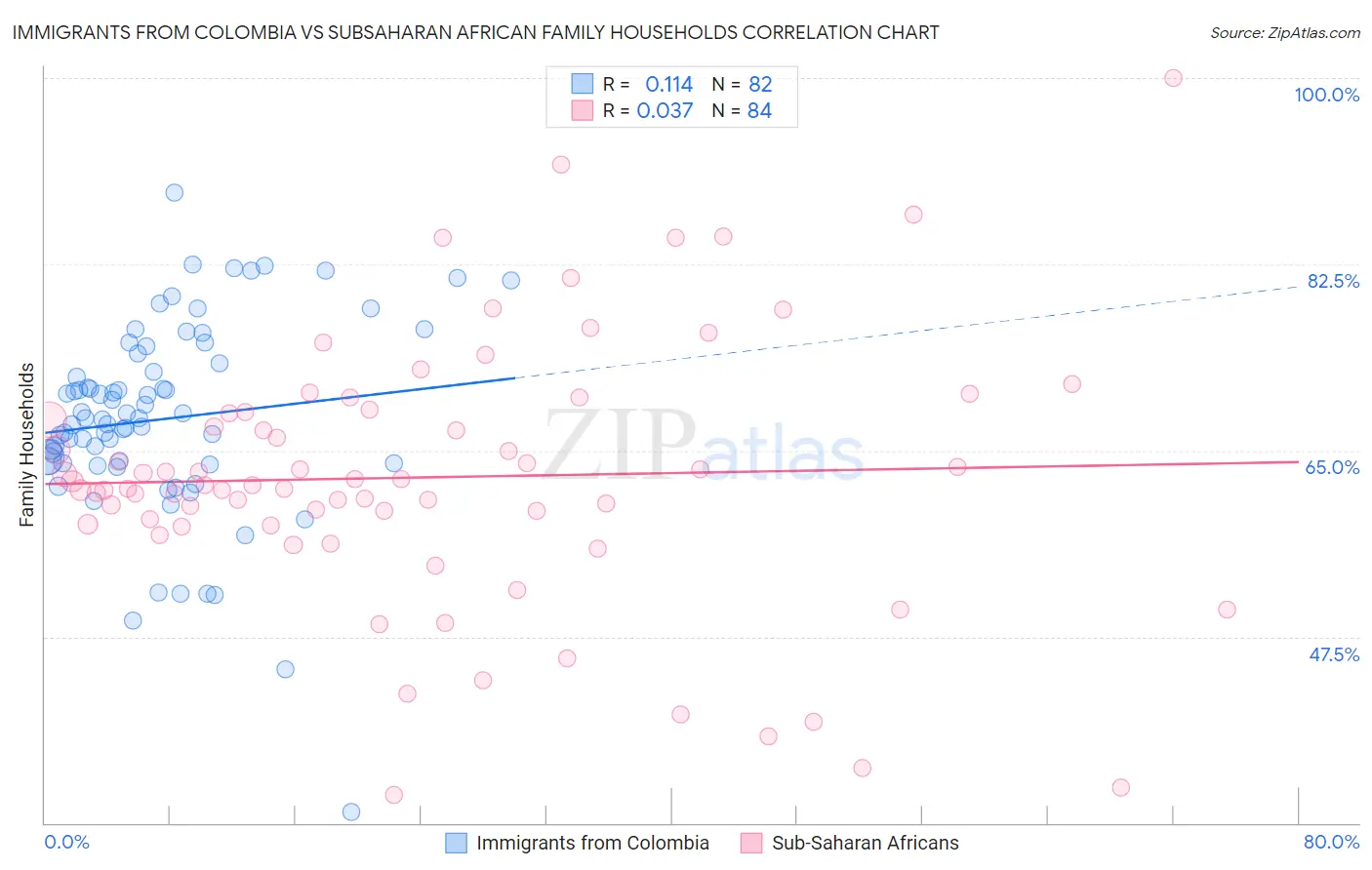 Immigrants from Colombia vs Subsaharan African Family Households