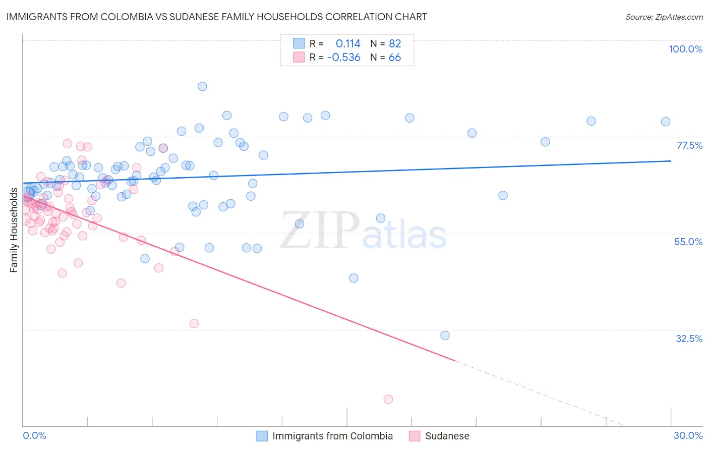 Immigrants from Colombia vs Sudanese Family Households