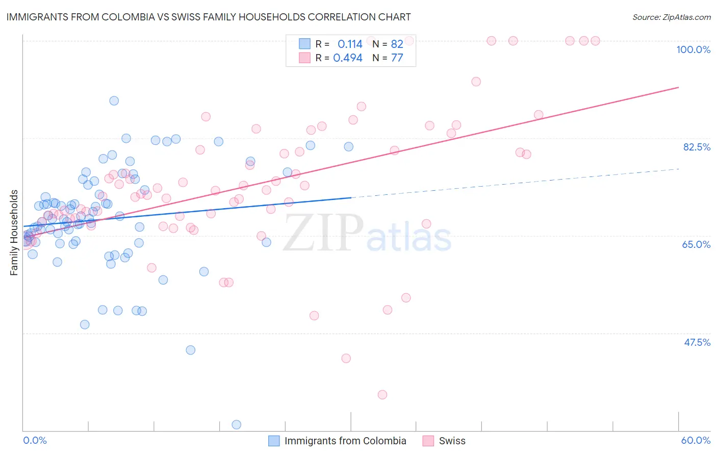 Immigrants from Colombia vs Swiss Family Households