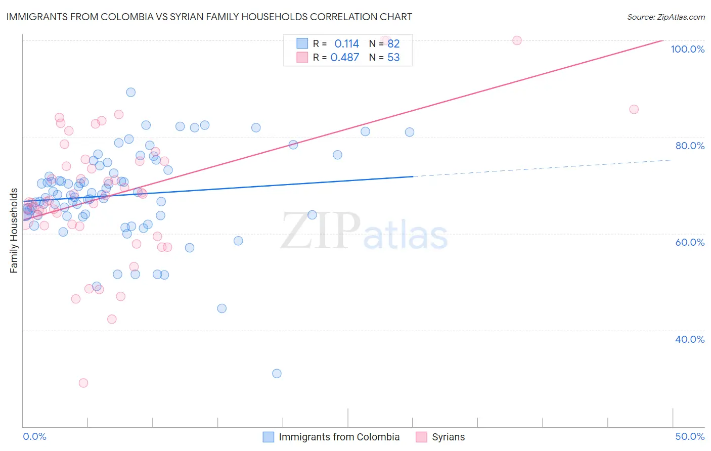 Immigrants from Colombia vs Syrian Family Households
