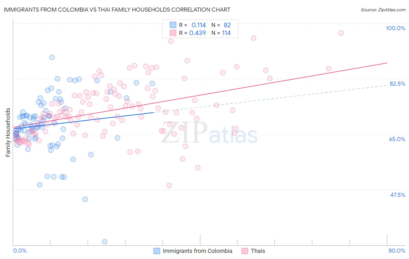 Immigrants from Colombia vs Thai Family Households