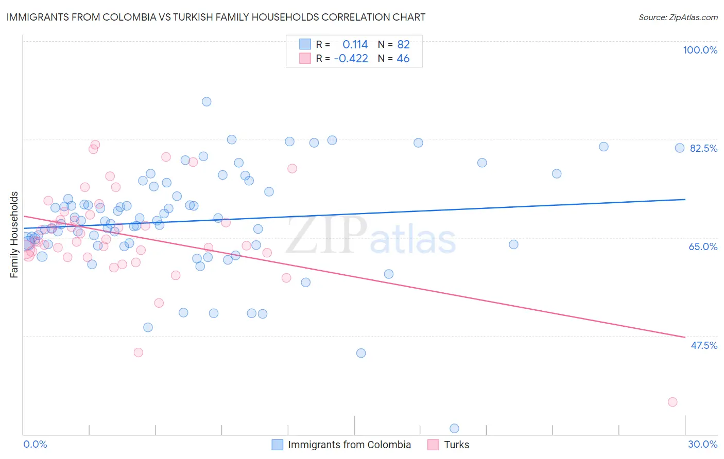 Immigrants from Colombia vs Turkish Family Households