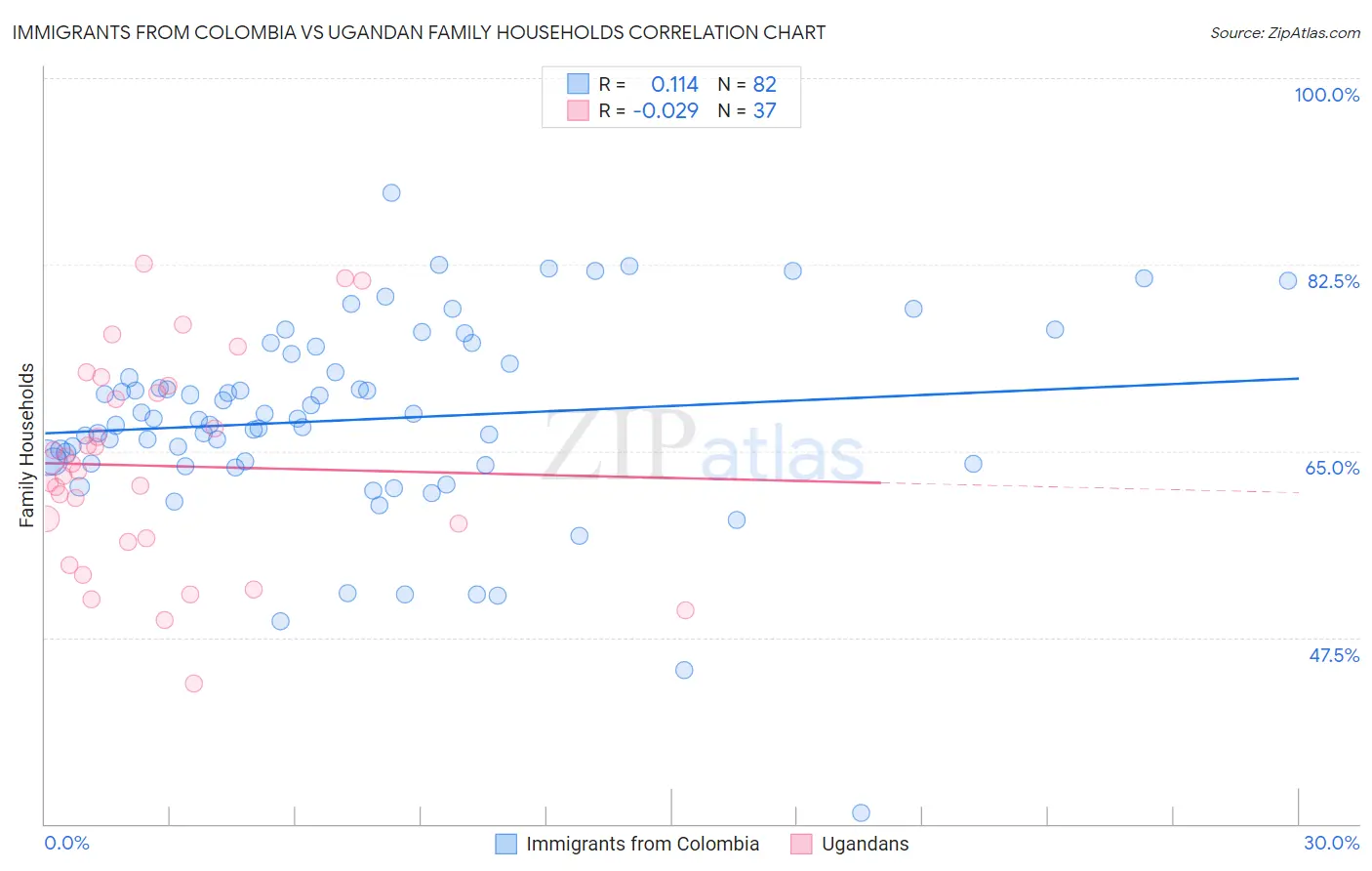 Immigrants from Colombia vs Ugandan Family Households