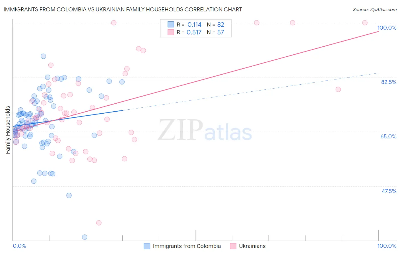 Immigrants from Colombia vs Ukrainian Family Households