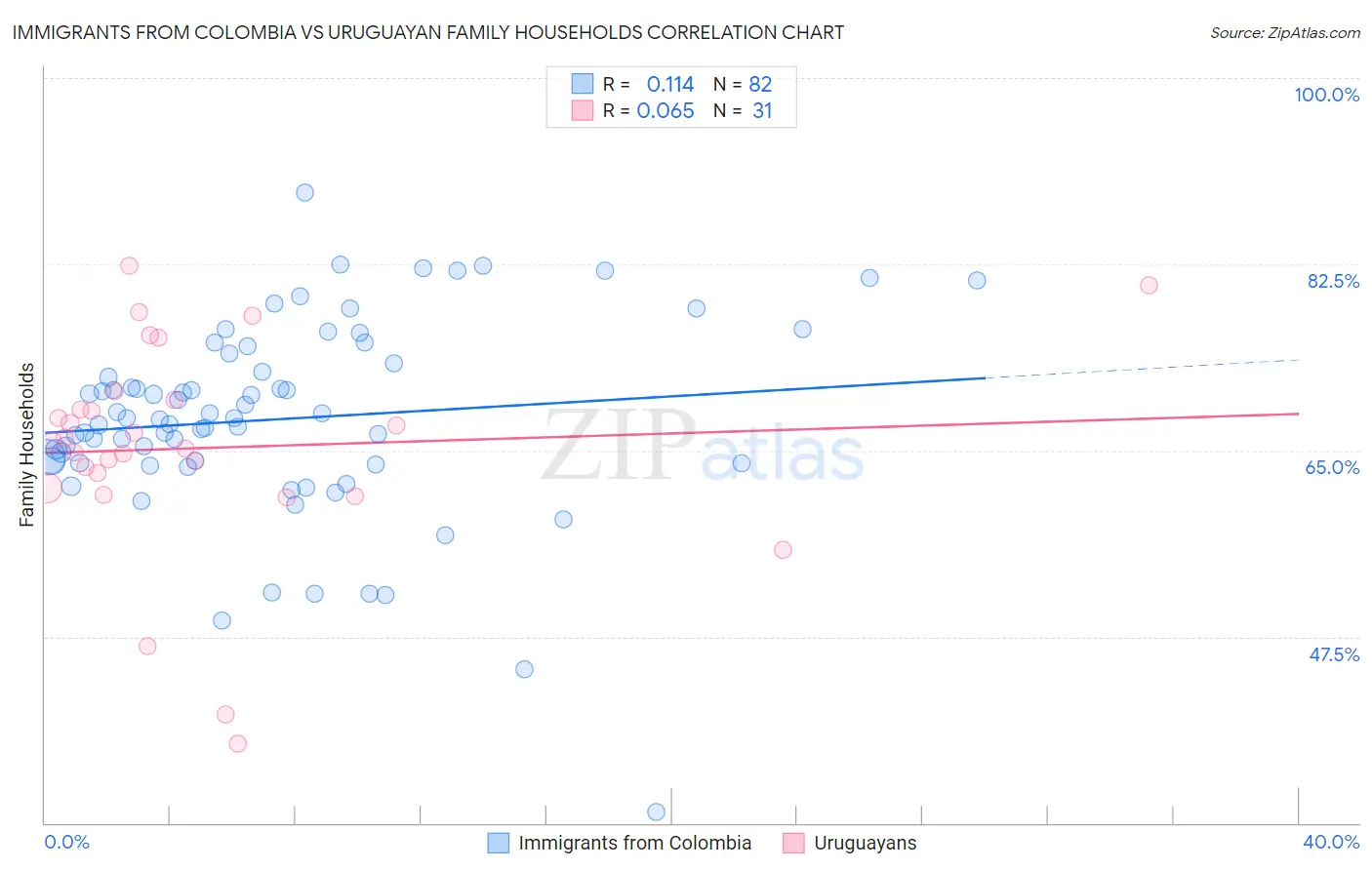 Immigrants from Colombia vs Uruguayan Family Households