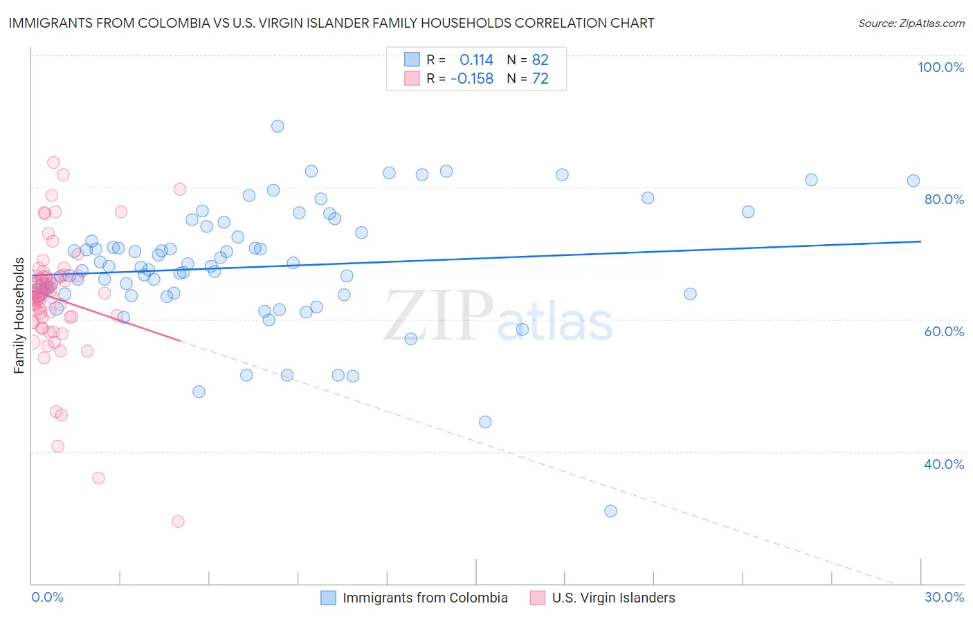 Immigrants from Colombia vs U.S. Virgin Islander Family Households