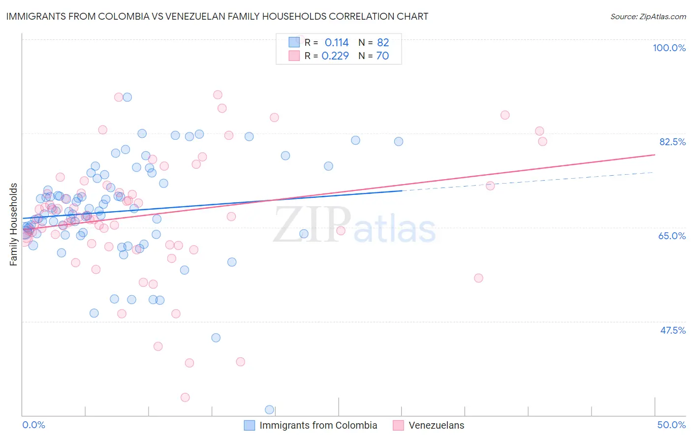Immigrants from Colombia vs Venezuelan Family Households
