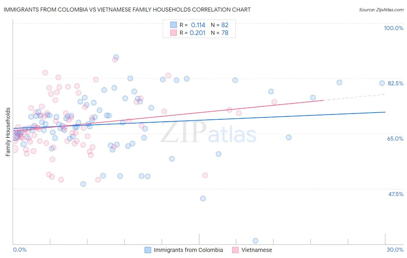 Immigrants from Colombia vs Vietnamese Family Households