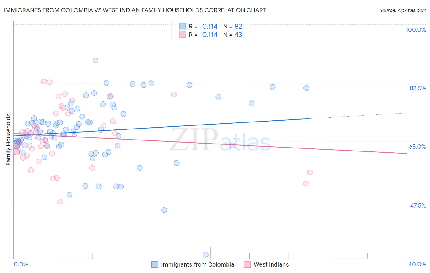 Immigrants from Colombia vs West Indian Family Households