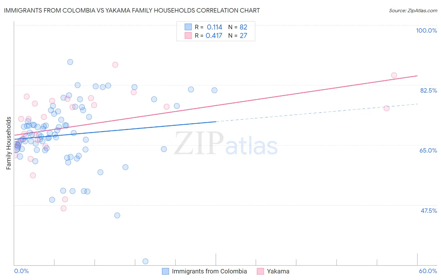Immigrants from Colombia vs Yakama Family Households