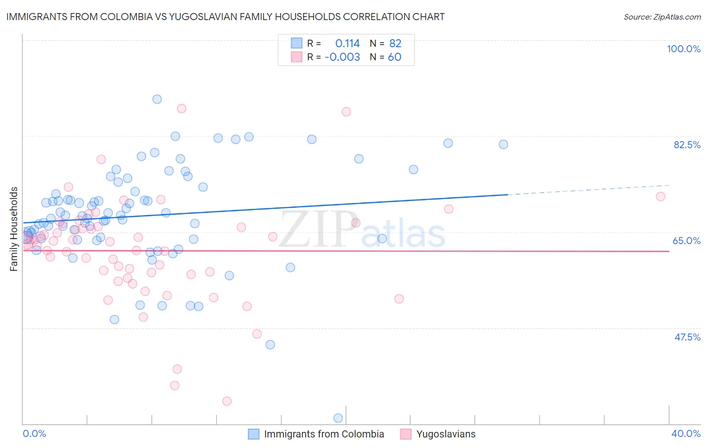 Immigrants from Colombia vs Yugoslavian Family Households