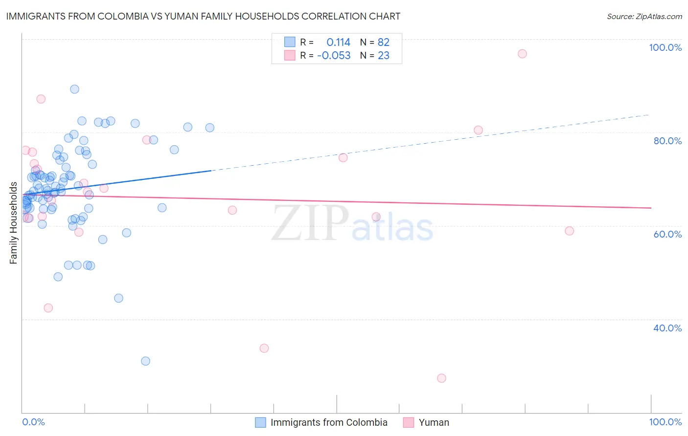 Immigrants from Colombia vs Yuman Family Households