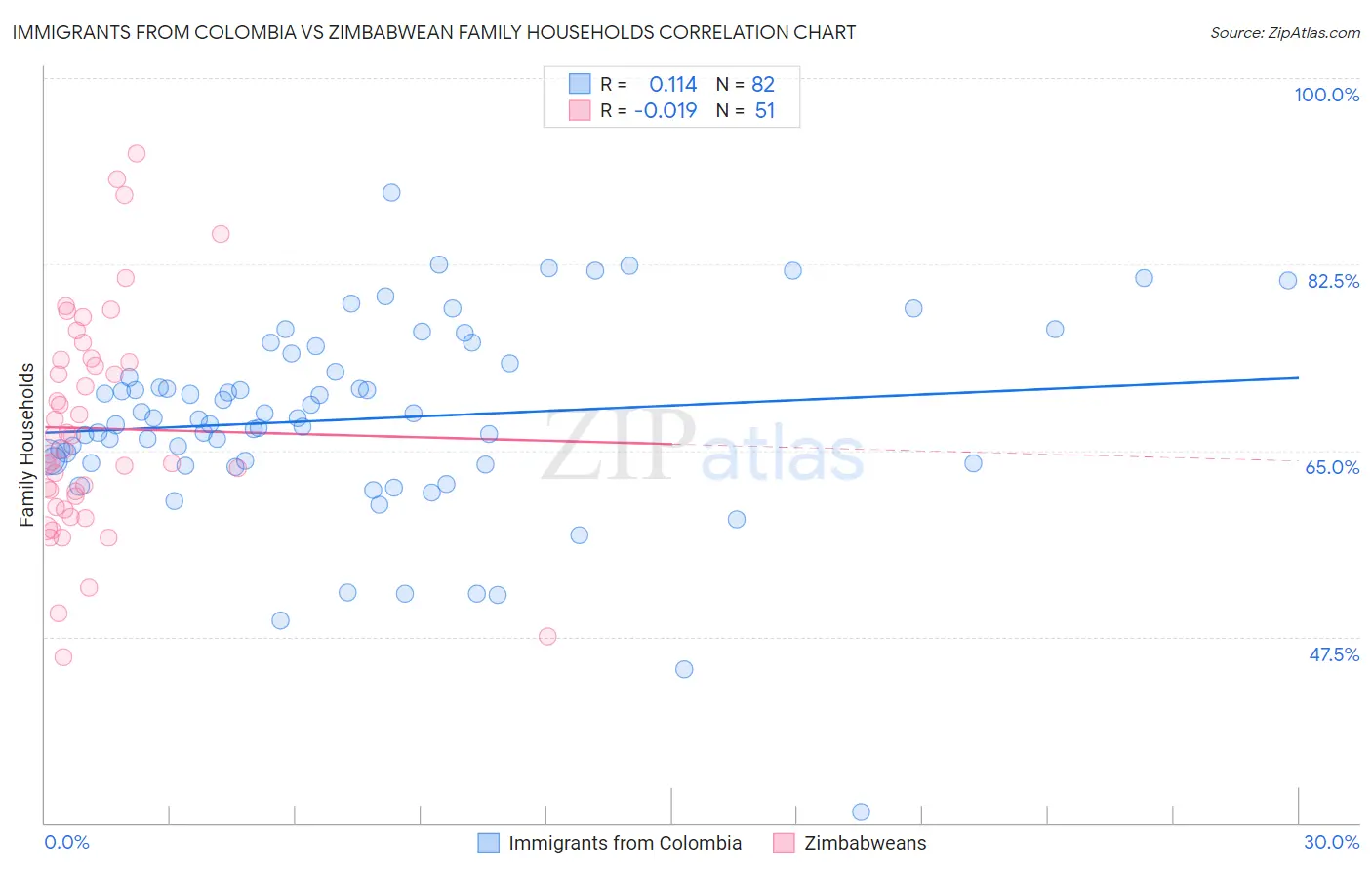 Immigrants from Colombia vs Zimbabwean Family Households