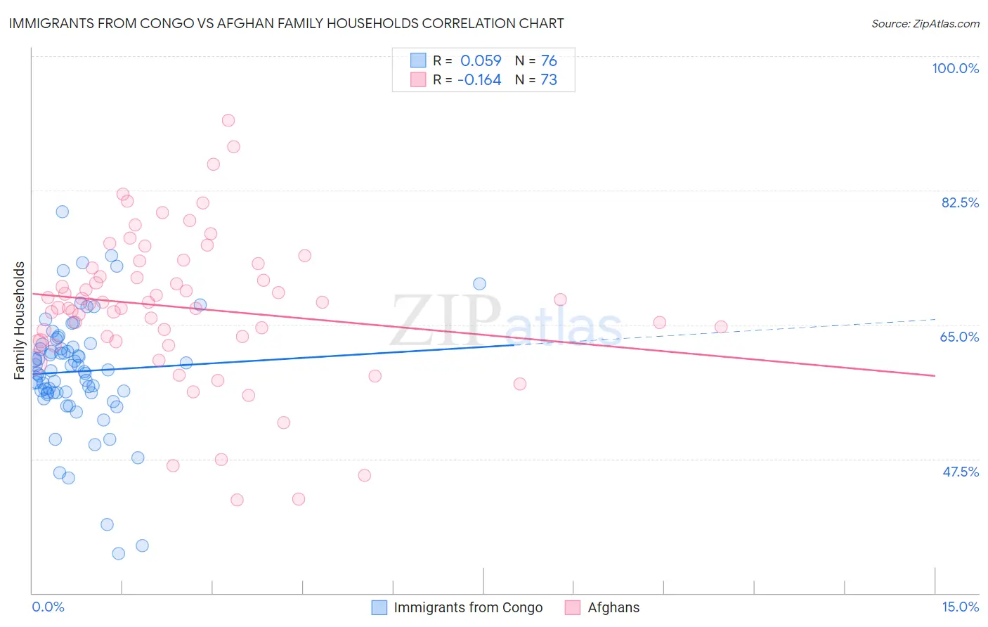 Immigrants from Congo vs Afghan Family Households