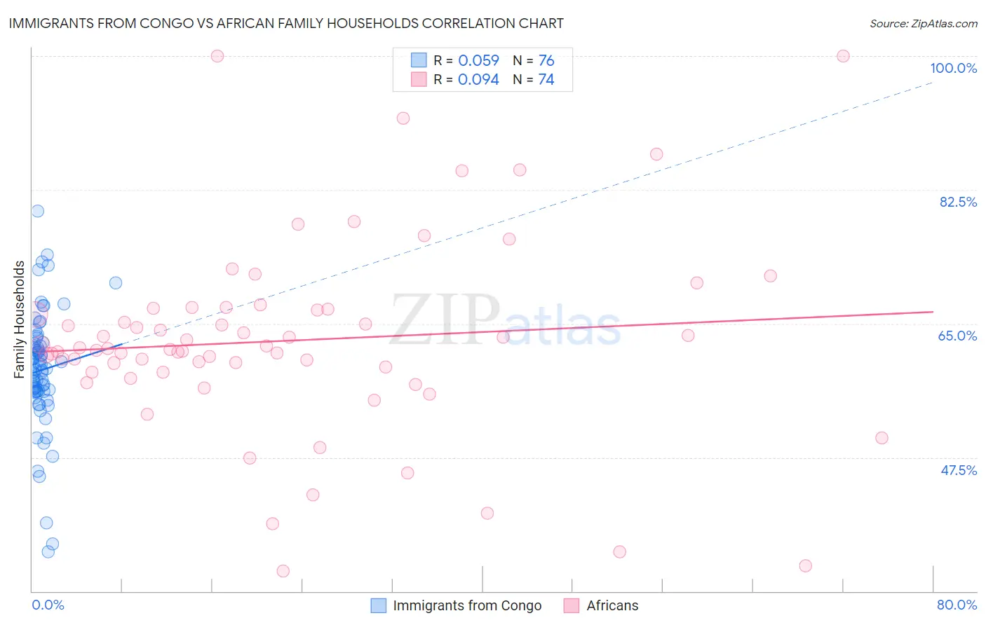 Immigrants from Congo vs African Family Households