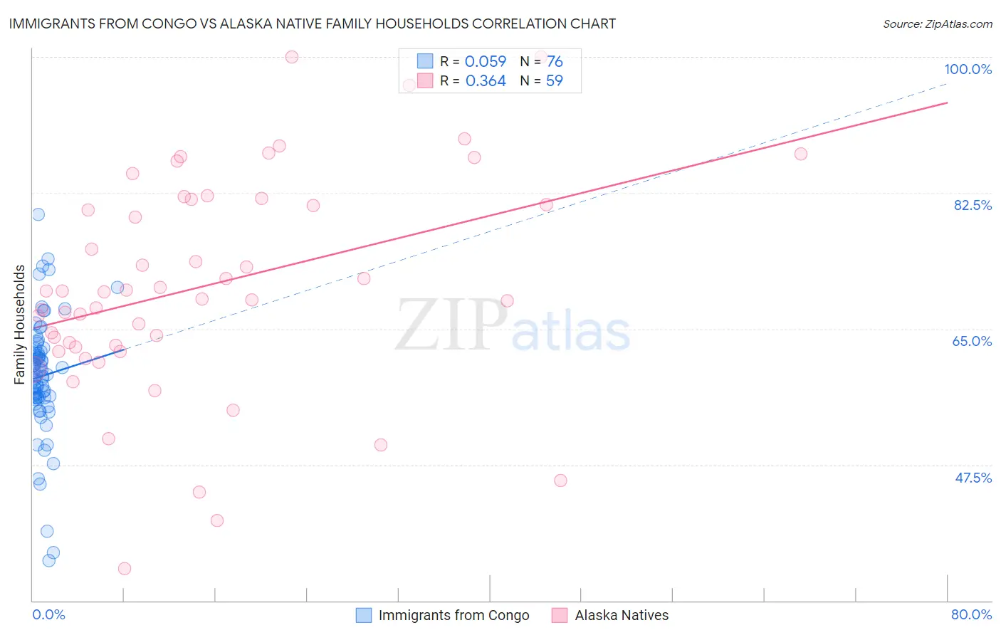 Immigrants from Congo vs Alaska Native Family Households