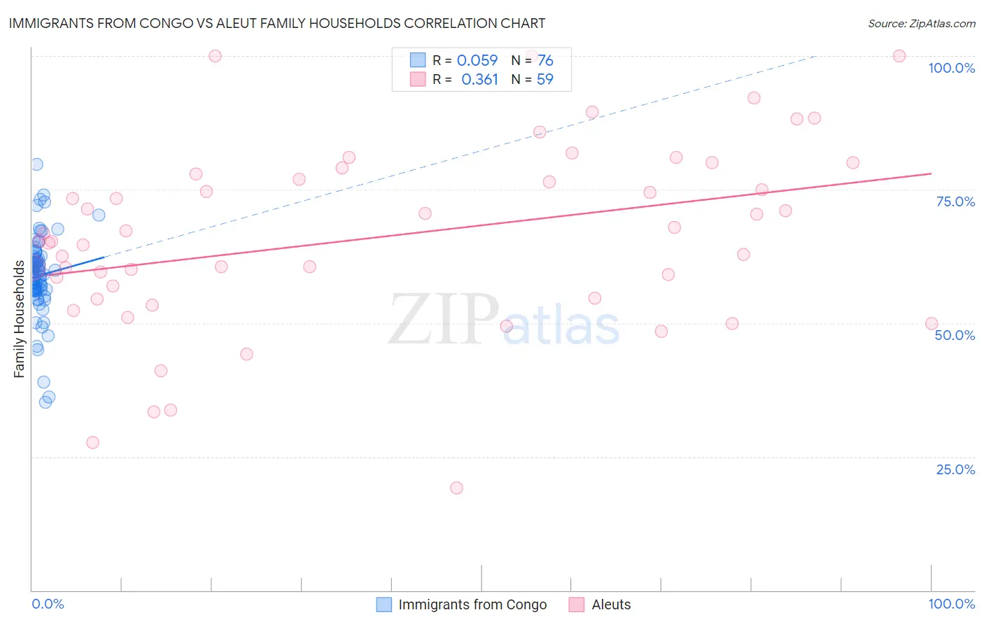 Immigrants from Congo vs Aleut Family Households