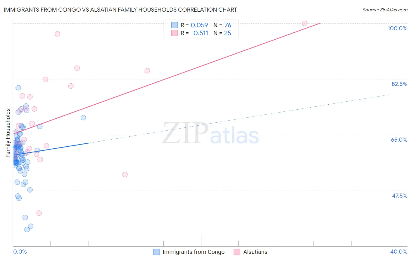 Immigrants from Congo vs Alsatian Family Households