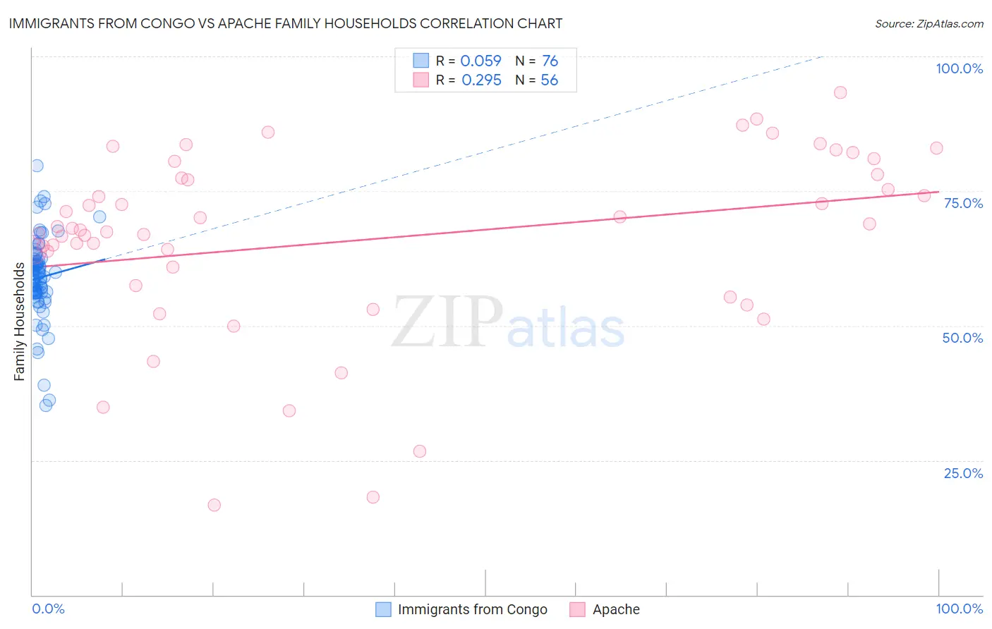 Immigrants from Congo vs Apache Family Households