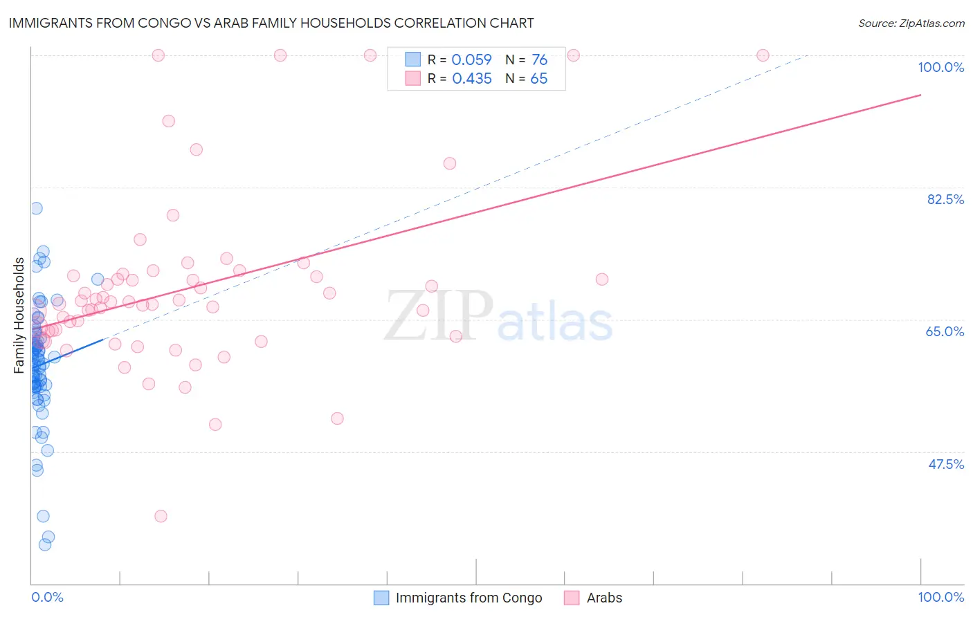 Immigrants from Congo vs Arab Family Households