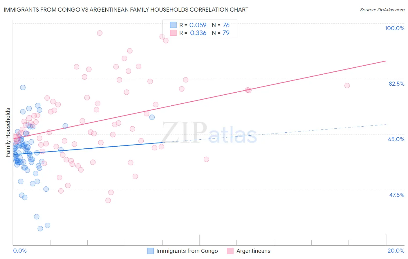 Immigrants from Congo vs Argentinean Family Households
