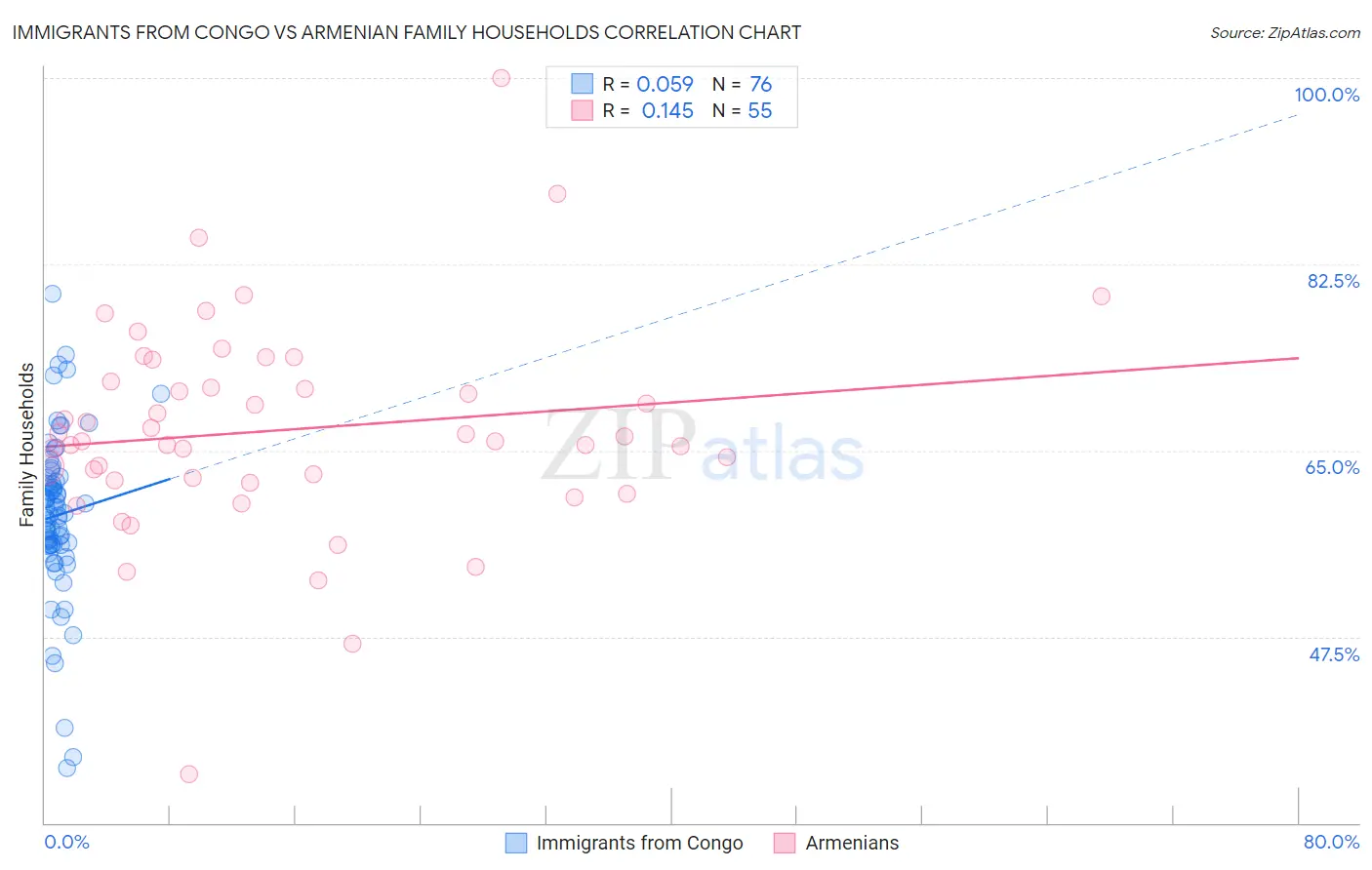 Immigrants from Congo vs Armenian Family Households
