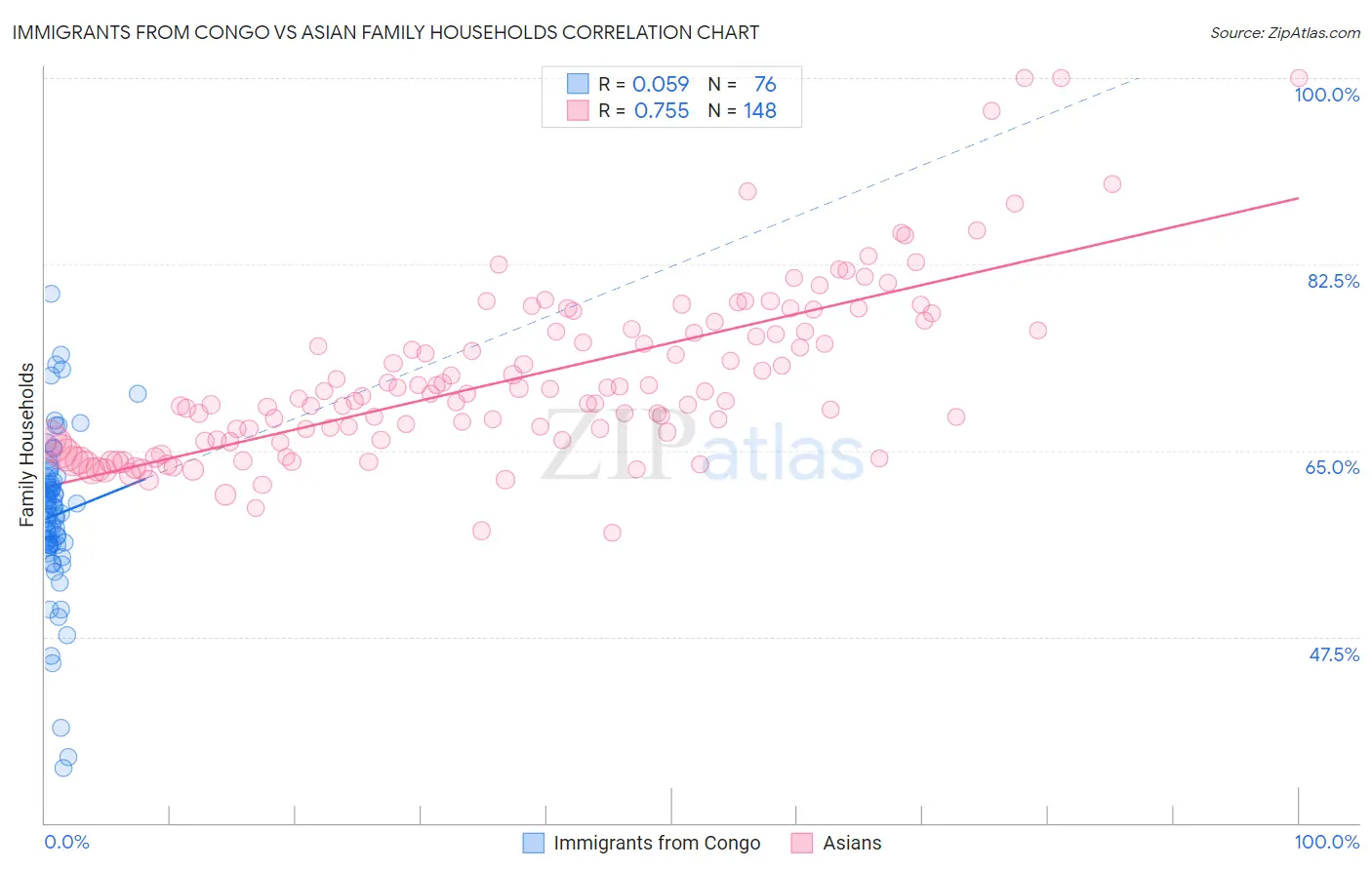 Immigrants from Congo vs Asian Family Households