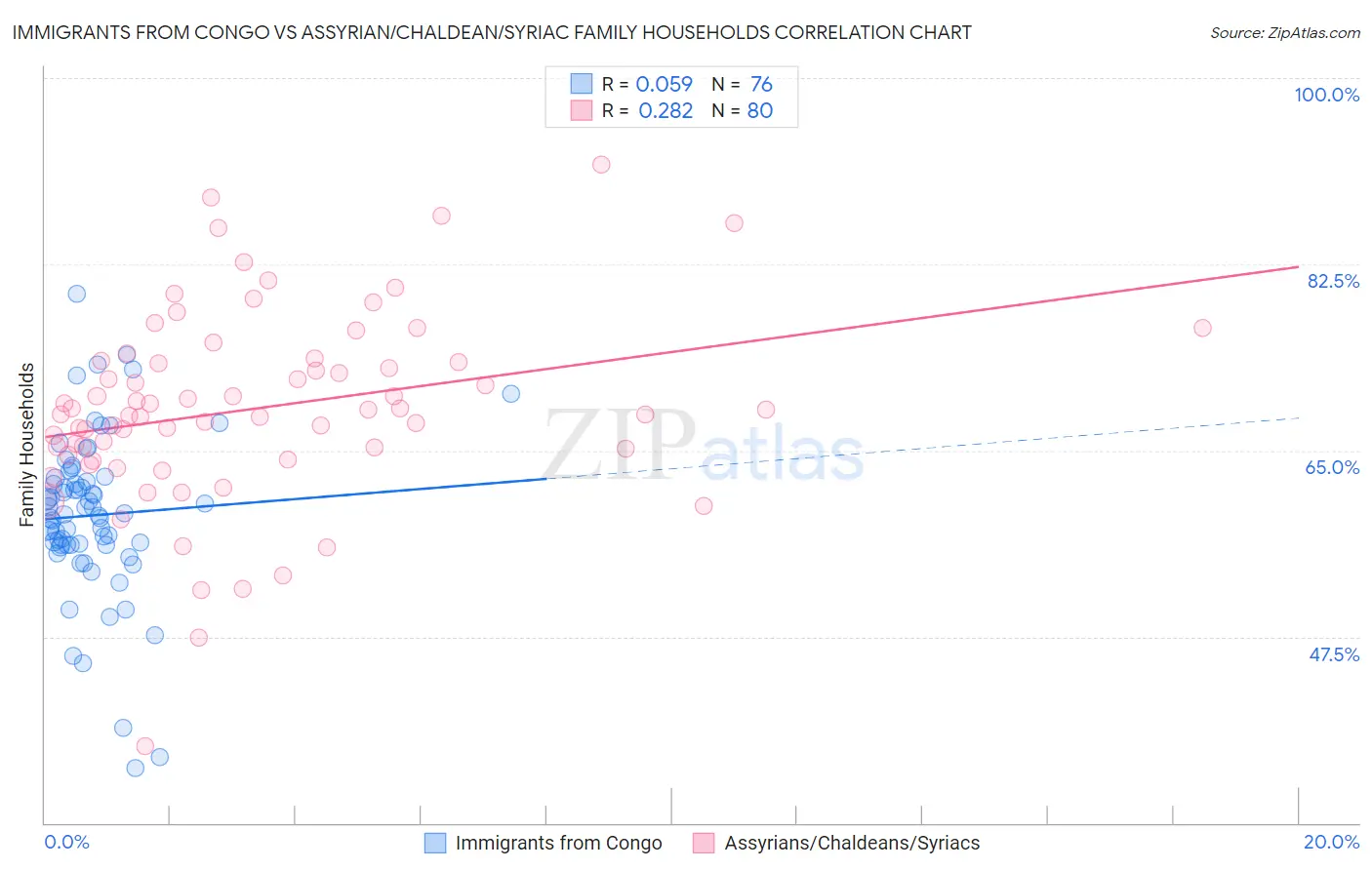 Immigrants from Congo vs Assyrian/Chaldean/Syriac Family Households