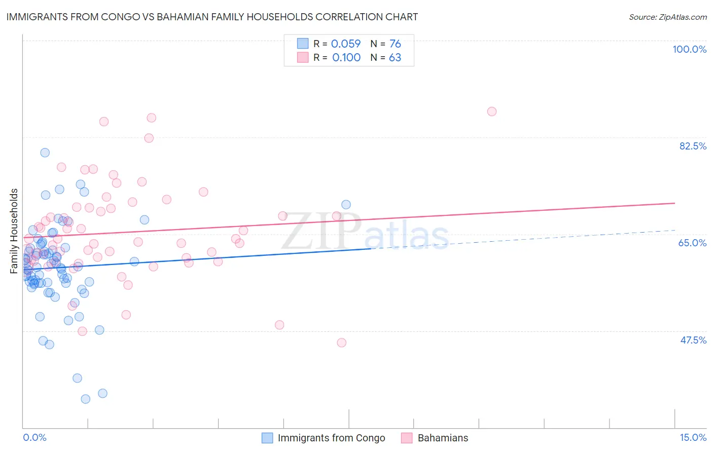 Immigrants from Congo vs Bahamian Family Households