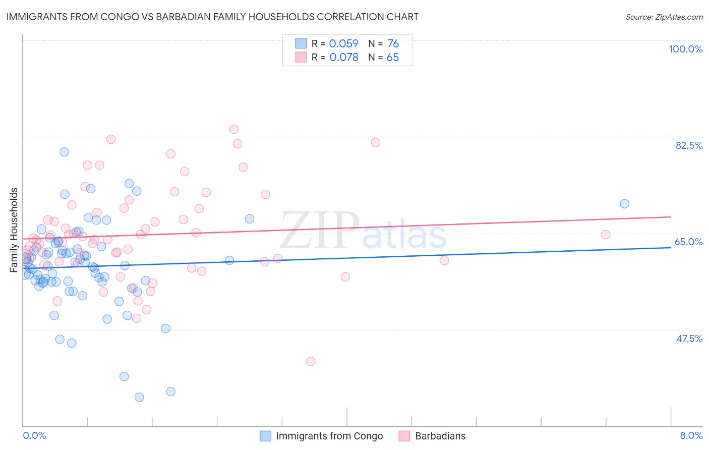 Immigrants from Congo vs Barbadian Family Households