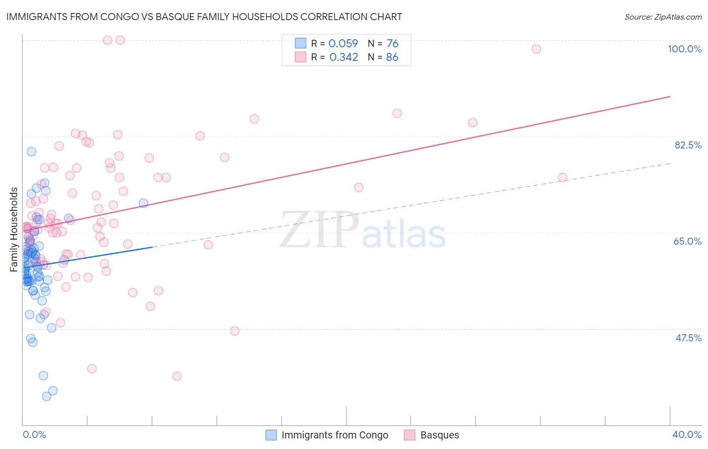Immigrants from Congo vs Basque Family Households