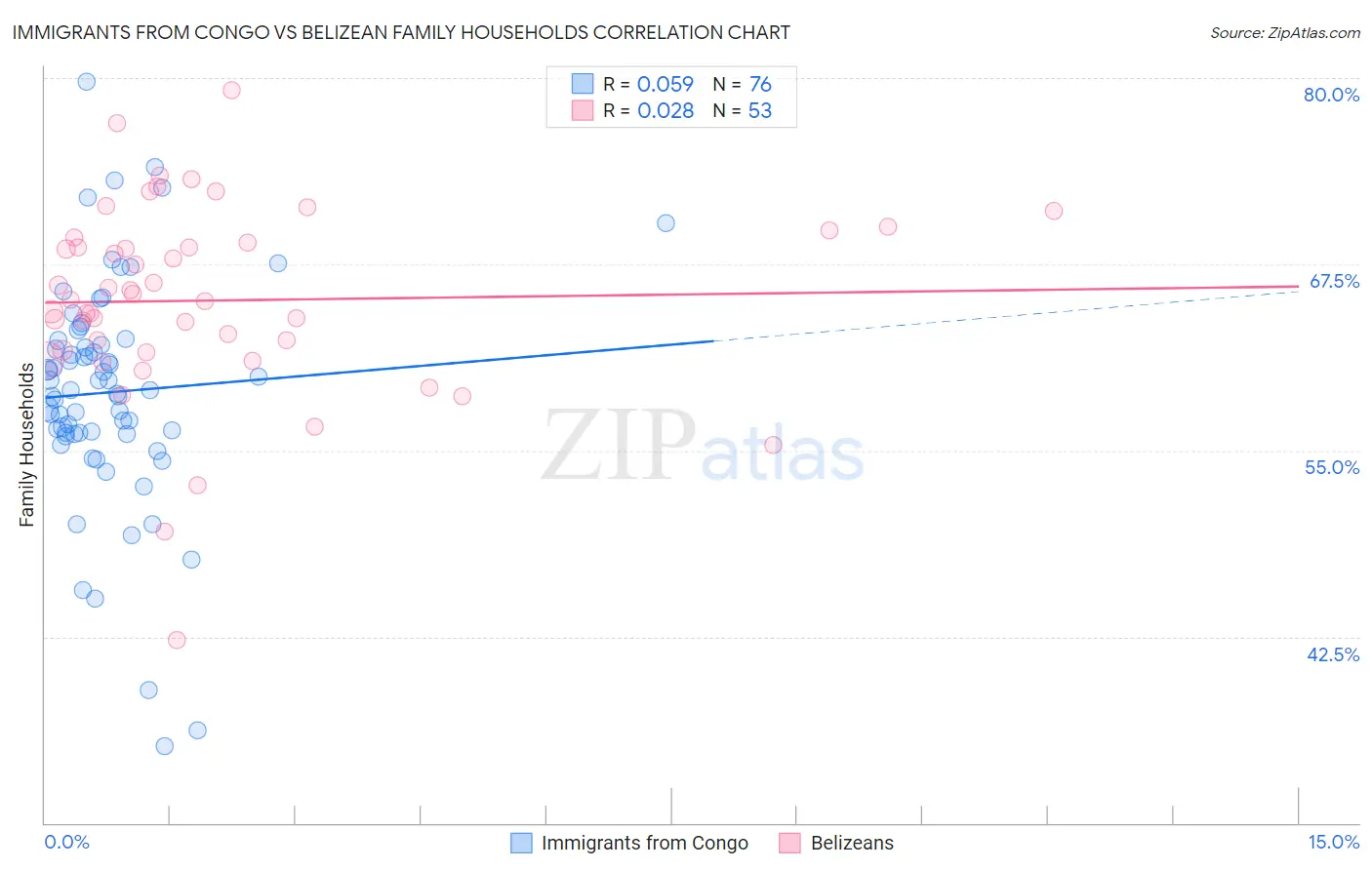 Immigrants from Congo vs Belizean Family Households