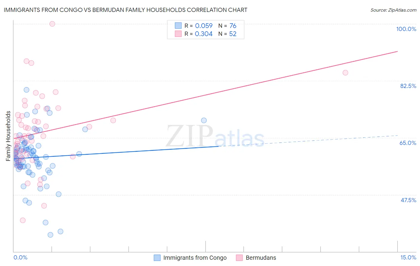 Immigrants from Congo vs Bermudan Family Households