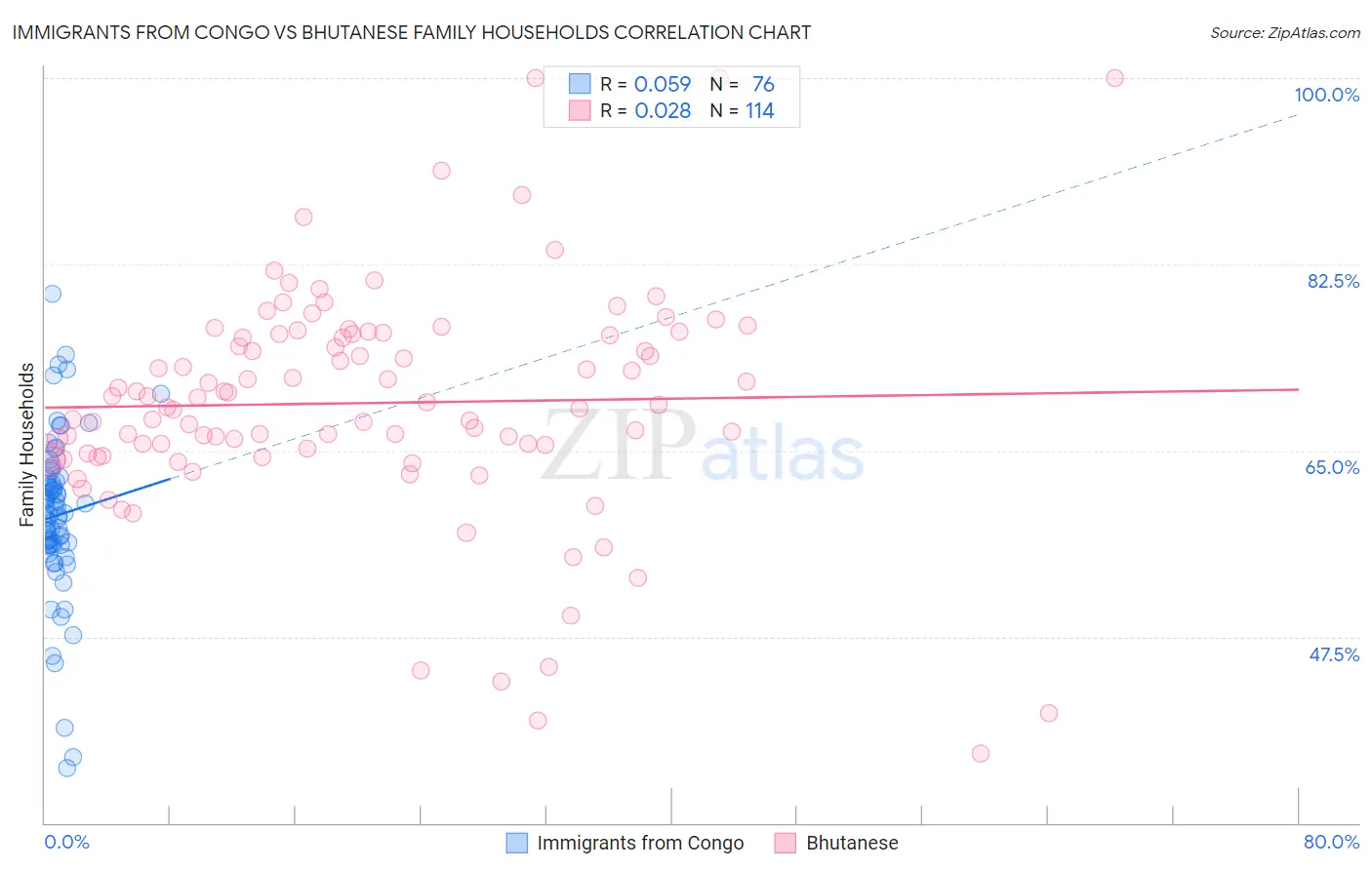 Immigrants from Congo vs Bhutanese Family Households