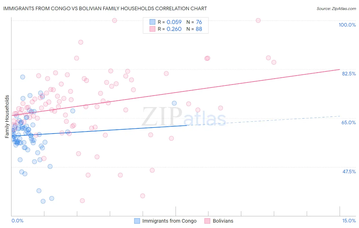Immigrants from Congo vs Bolivian Family Households