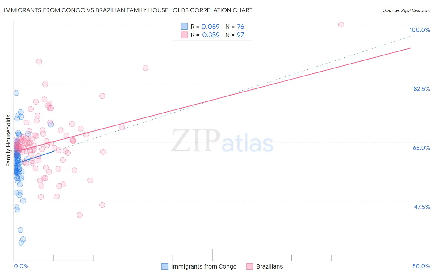 Immigrants from Congo vs Brazilian Family Households