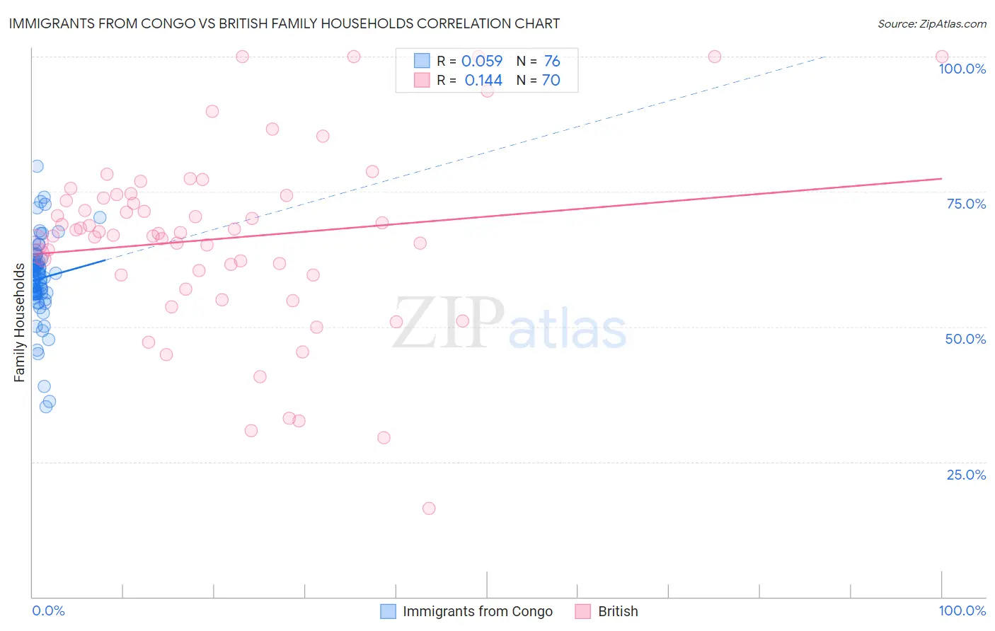 Immigrants from Congo vs British Family Households