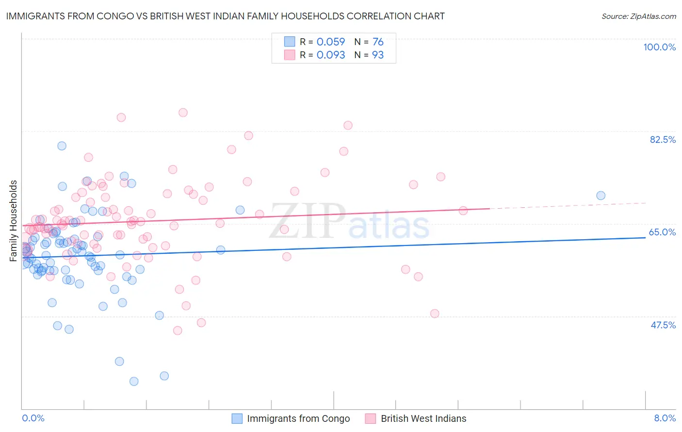 Immigrants from Congo vs British West Indian Family Households