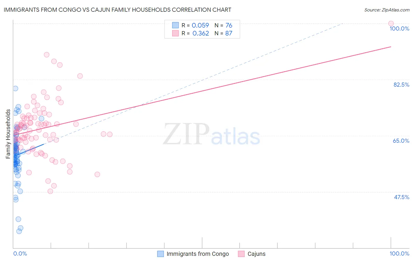 Immigrants from Congo vs Cajun Family Households
