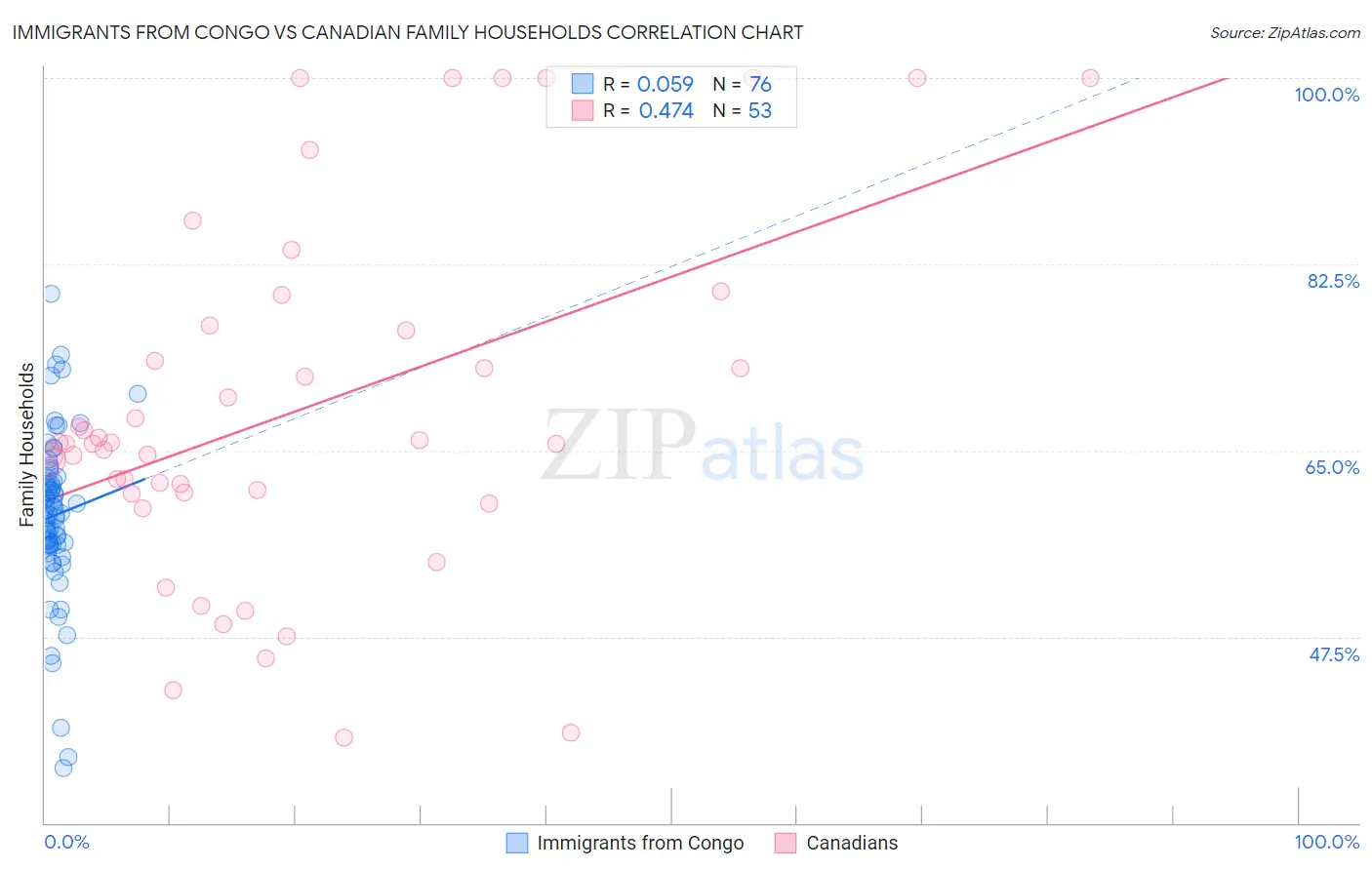 Immigrants from Congo vs Canadian Family Households