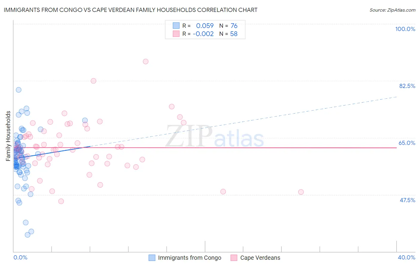 Immigrants from Congo vs Cape Verdean Family Households