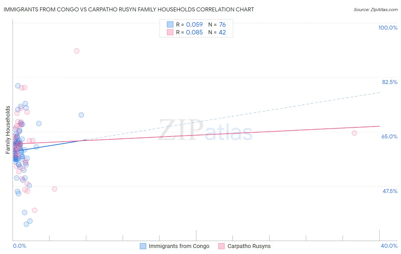 Immigrants from Congo vs Carpatho Rusyn Family Households