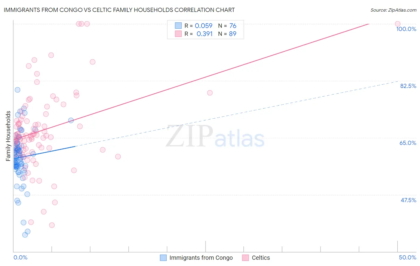 Immigrants from Congo vs Celtic Family Households