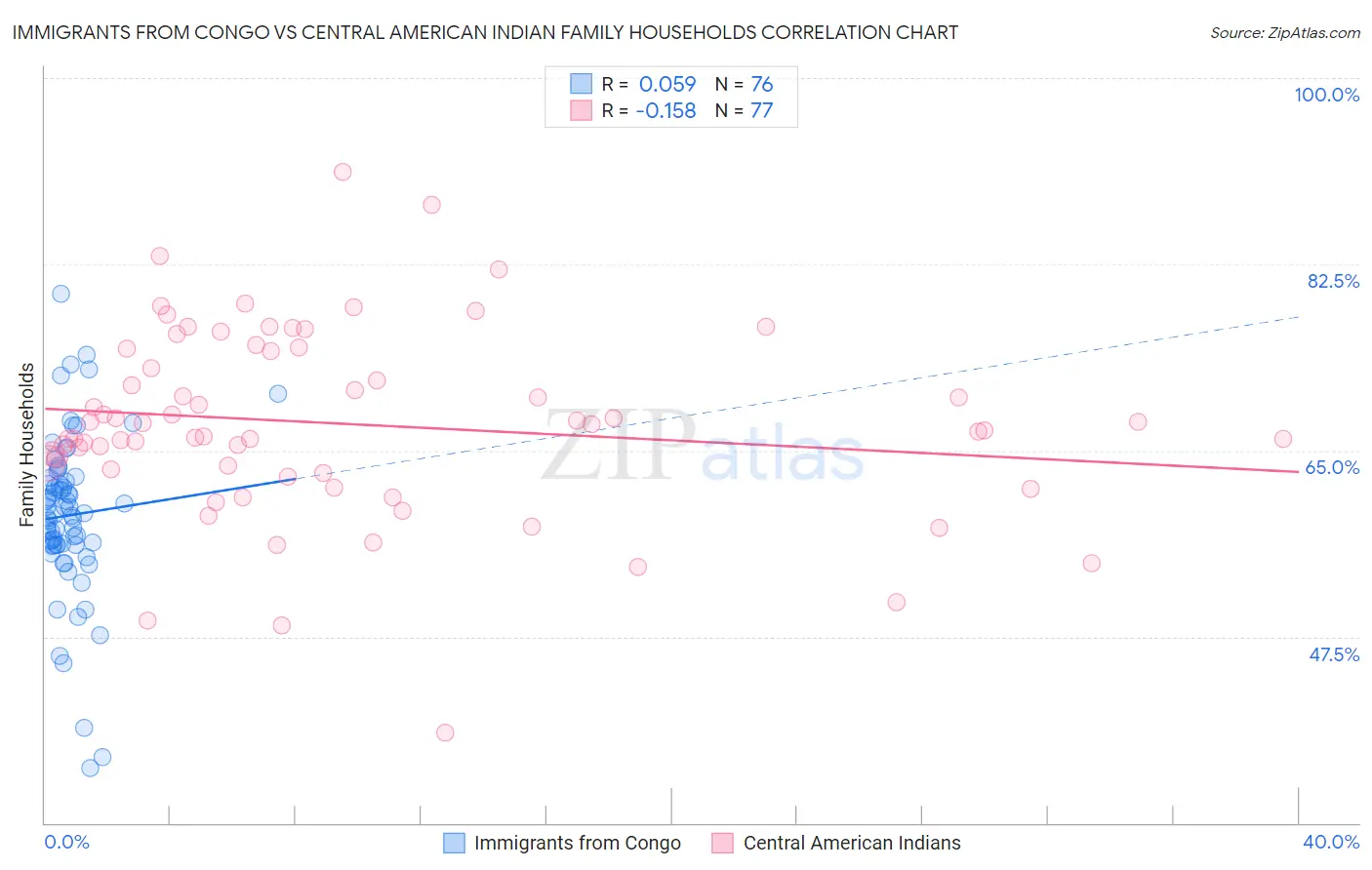 Immigrants from Congo vs Central American Indian Family Households