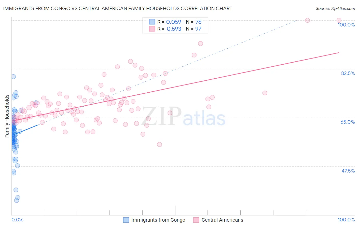Immigrants from Congo vs Central American Family Households