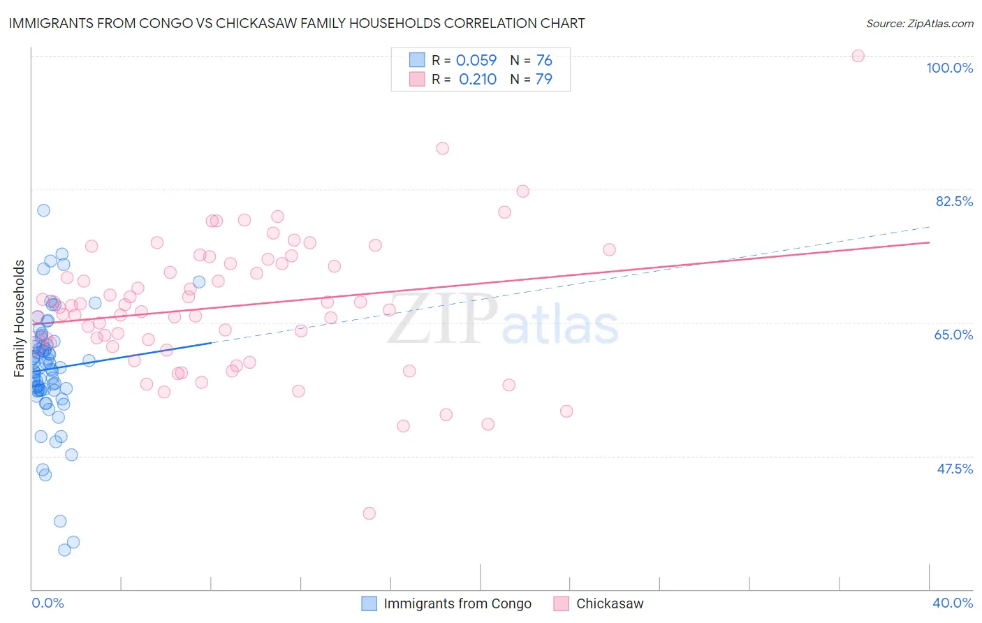 Immigrants from Congo vs Chickasaw Family Households