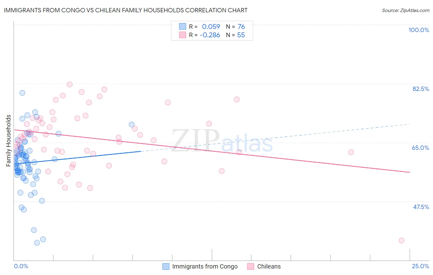 Immigrants from Congo vs Chilean Family Households